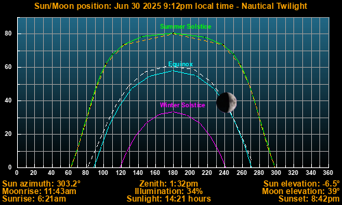 Sun/Moon sky position graph