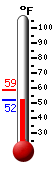 Currently: 52.1, Max: 58.7, Min: 52.0