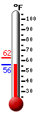 Currently: 56.8, Max: 62.4, Min: 56.8
