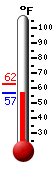 Currently: 57.0, Max: 62.4, Min: 57.0