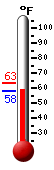 Currently: 58.3, Max: 63.2, Min: 58.3