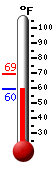 Currently: 60.1, Max: 69.4, Min: 60.1
