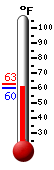 Currently: 60.2, Max: 62.9, Min: 60.1