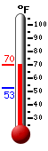 Currently: 60.5, Max: 60.5, Min: 52.9