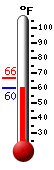 Currently: 61.4, Max: 66.4, Min: 61.4