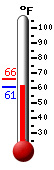 Currently: 61.9, Max: 66.1, Min: 61.9