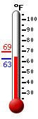 Currently: 62.7, Max: 69.2, Min: 62.7