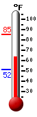 Currently: 65.1, Max: 85.3, Min: 51.6