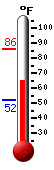 Currently: 65.8, Max: 85.9, Min: 52.1