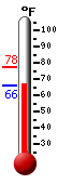 Currently: 66.4, Max: 77.6, Min: 66.4
