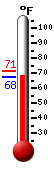 Currently: 67.9, Max: 71.2, Min: 67.9