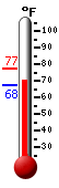 Currently: 68.5, Max: 77.3, Min: 67.6