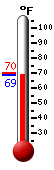 Currently: 69.6, Max: 70.1, Min: 69.5