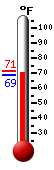 Currently: 69.9, Max: 71.3, Min: 69.0
