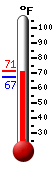 Currently: 70.1, Max: 71.2, Min: 67.2