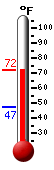 Currently: 70.5, Max: 70.5, Min: 47.2