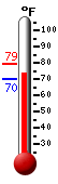 Currently: 70.7, Max: 79.4, Min: 70.0