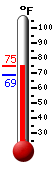 Currently: 72.0, Max: 74.3, Min: 68.7