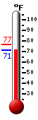 Currently: 72.8, Max: 76.5, Min: 72.8