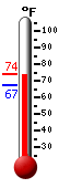 Currently: 73.3, Max: 73.7, Min: 67.2
