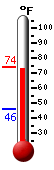 Currently: 73.5, Max: 74.1, Min: 46.2