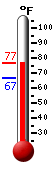 Currently: 74.3, Max: 74.5, Min: 66.8