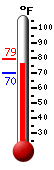 Currently: 74.4, Max: 79.4, Min: 70.0