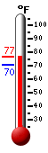 Currently: 76.2, Max: 76.2, Min: 70.4