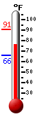 Currently: 76.3, Max: 90.8, Min: 66.2