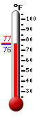 Currently: 76.4, Max: 76.7, Min: 76.3
