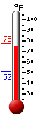 Currently: 76.5, Max: 77.5, Min: 51.6