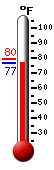 Currently: 77.6, Max: 79.6, Min: 77.6