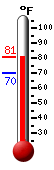 Currently: 77.9, Max: 80.4, Min: 70.0