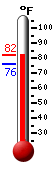 Currently: 79.1, Max: 79.4, Min: 75.9
