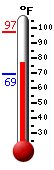 Currently: 79.5, Max: 97.0, Min: 69.4
