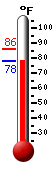 Currently: 79.7, Max: 86.0, Min: 79.7