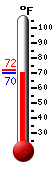 Currently: 79.8, Max: 83.2, Min: 60.0