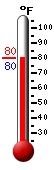 Currently: 80.4, Max: 88.1, Min: 75.9