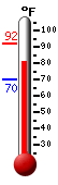 Currently: 80.6, Max: 92.0, Min: 70.0