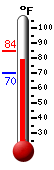 Currently: 81.0, Max: 84.4, Min: 69.7