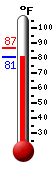 Currently: 81.4, Max: 86.6, Min: 81.4