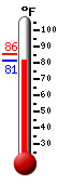 Currently: 81.7, Max: 85.5, Min: 81.7