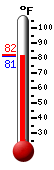 Currently: 82.3, Max: 96.2, Min: 77.1
