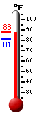 Currently: 82.8, Max: 87.8, Min: 81.1