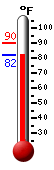 Currently: 83.1, Max: 89.8, Min: 83.1