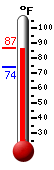 Currently: 83.4, Max: 83.4, Min: 74.0