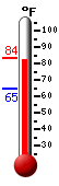 Currently: 83.5, Max: 83.6, Min: 64.5