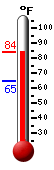 Currently: 83.8, Max: 83.9, Min: 64.5