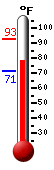 Currently: 83.9, Max: 92.9, Min: 71.1