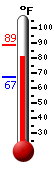 Currently: 84.7, Max: 88.7, Min: 67.1